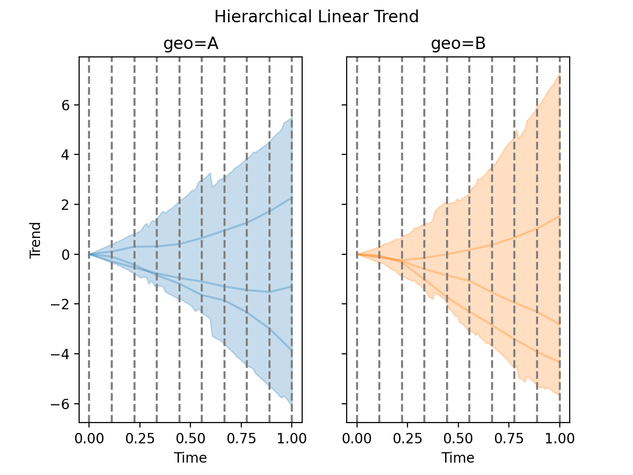 Hierarchical LinearTrend prior
