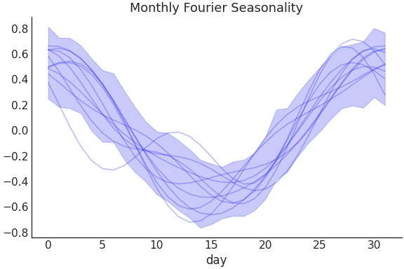 ../../_images/pymc_marketing-mmm-fourier-MonthlyFourier-1.png