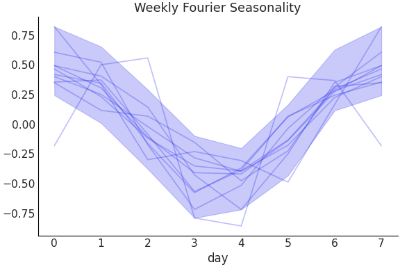 ../../_images/pymc_marketing-mmm-fourier-WeeklyFourier-1.png